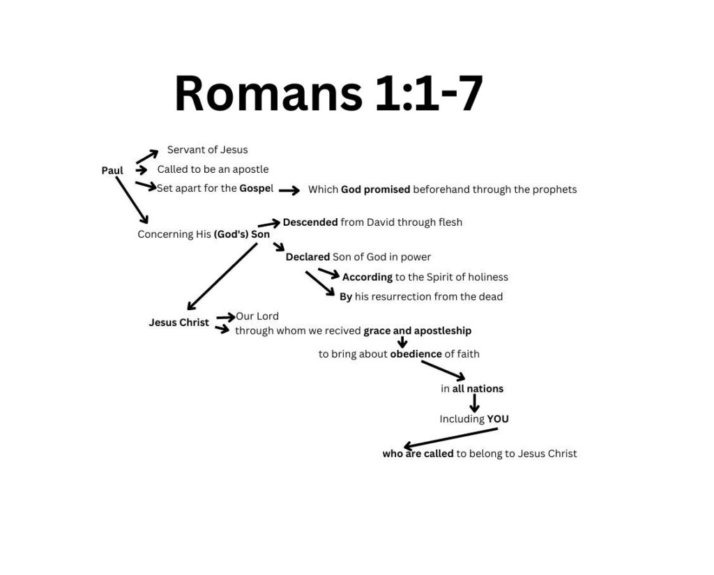 A visual representation of Romans chapter 1, verses 1 through 7